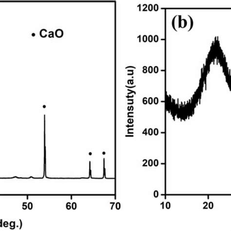 Xrd Patterns Of A Cao From Eggshells Calcinated At C For H