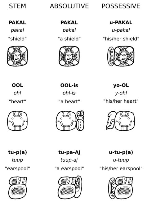 Mayan Alphabet Chart A Visual Reference Of Charts Chart Master