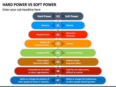 Hard Power Vs Soft Power PowerPoint and Google Slides Template - PPT Slides