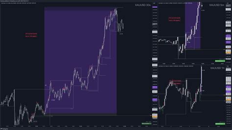 OANDA XAUUSD Chart Image By Danh Fx TradingView