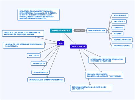 Mapa Mental De Los Derechos Humanos