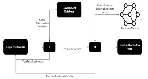 Architecture Diagram For Online Voting System Class Diagram