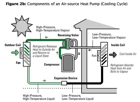 How Does Reverse Cycle Air Conditioning Work Ice Blast