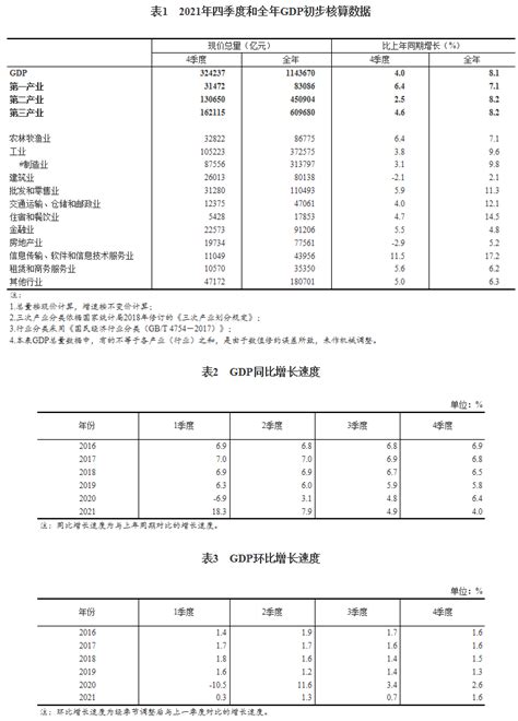 国家统计局发布2021年四季度和全年gdp初步核算主要结果杨曦国民经济官网