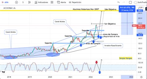 Acciona En Canal Alcista Con Potencial De