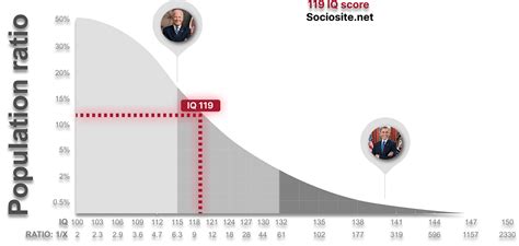 What Does An IQ 119 Mean Two Great Jobs Fit Your 119 IQ