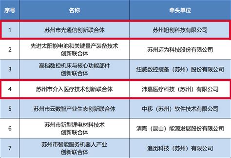 新增第一 累计第一 园区企业上榜2023年度第一批苏州市创新联合体拟立项名单 苏州工业园区管理委员会