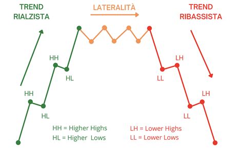 Il Trend è davvero tuo amico Cosa sono i trend di mercato e come