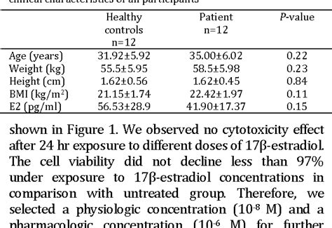 Table 1 from The effect of 17β estradiol on gene expression of