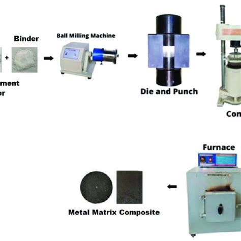 Powder Metallurgy Process Download Scientific Diagram