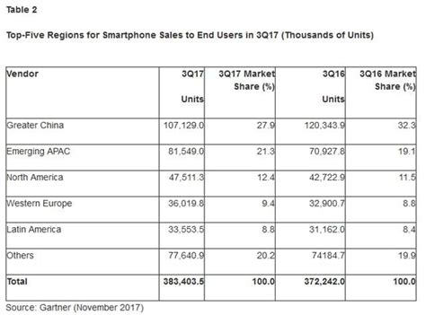 2017年第三季度智慧型手機全球銷量情況 每日頭條