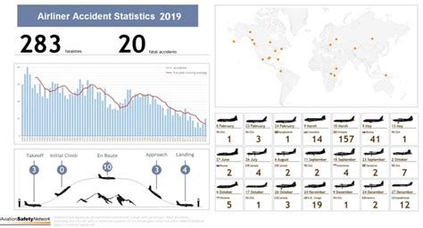 Aviation Safety Evolution 2019 Update The Blog By Javier