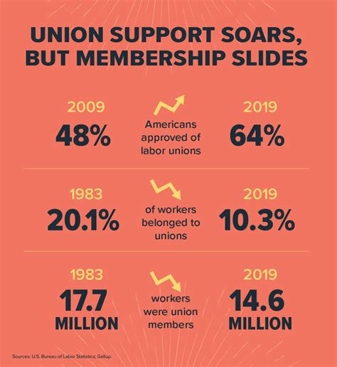 Unions Struggle To Hold On