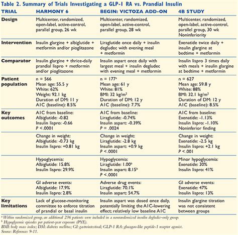 GLP 1 Agonist Conversion Chart