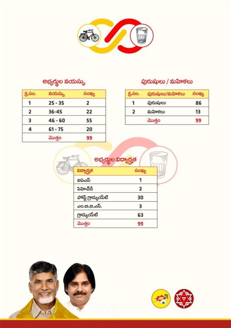 Tdp Jsp List Of Candidates For Assembly Elections Announced Politics