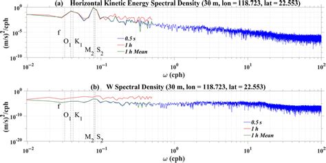 The Spectral Density Of The Horizontal Kinetic Energy A And Vertical