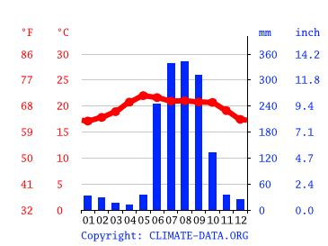 Clima San Sebastián del Oeste: Temperatura, Climograma y Tabla ...