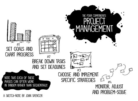 Five Structures for Helping Students Learn Project Management - Spencer