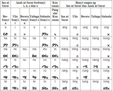 ulos batak pengembangan aksara batak