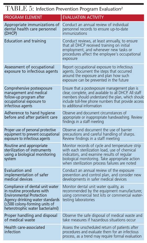 Improving Infection Prevention in Dental Settings - Decisions in Dentistry