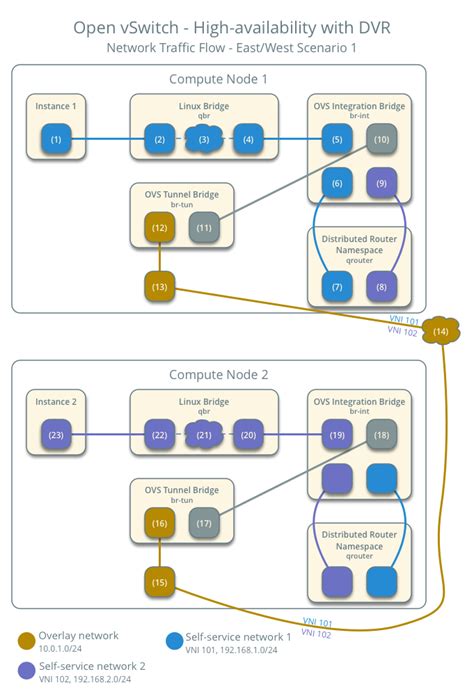 OpenStack Docs Open VSwitch High Availability Using DVR