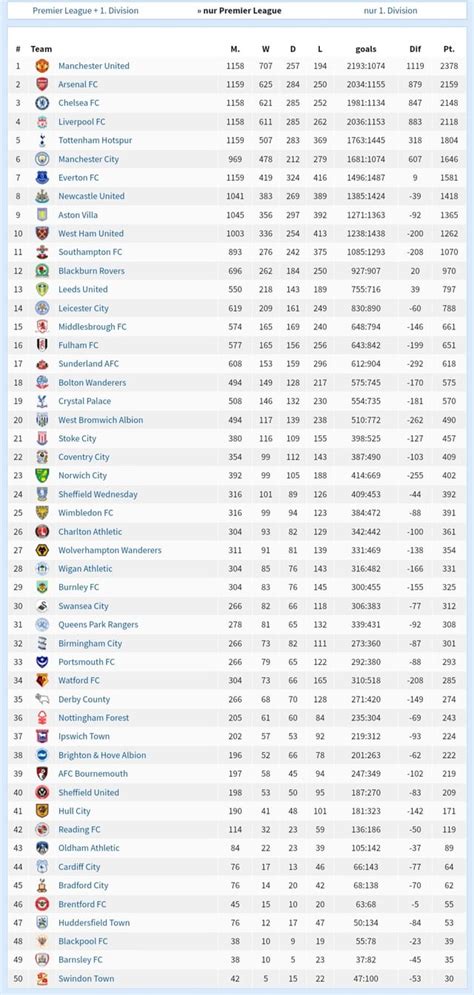 Premier league + 1st Division All-time League table : r/MCFC