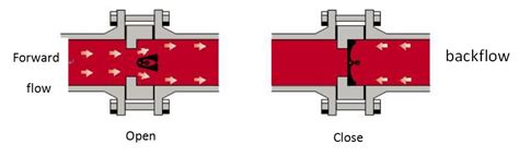 Definition And Working Principle Of Butterfly Check Valve Landee