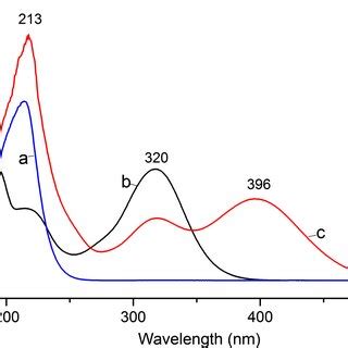 The UV and visible absorption spectra of SO3² before and after DTNP