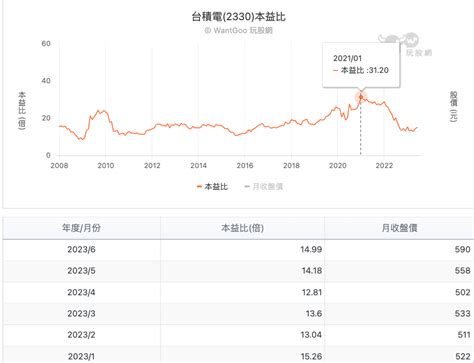 台積電股價600元可以買？達人3步驟教你算出「合理目標價」：股市新手不怕追高套牢 今周刊