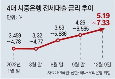 전세퇴거자금융자 이율한도다주택자 전세보증금 반환 Dsr 은행 주택담보대출 금리비교 주택담보대출 저금리 대환대출 대상 신청방법 불우