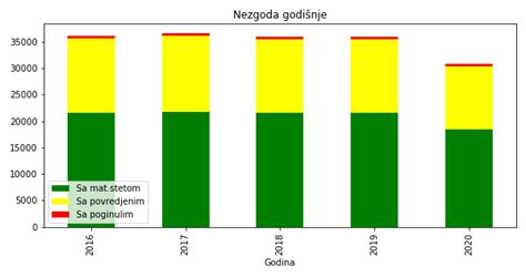 Analiza Saobra Ajnih Nezgoda Blog Kokanovic Org