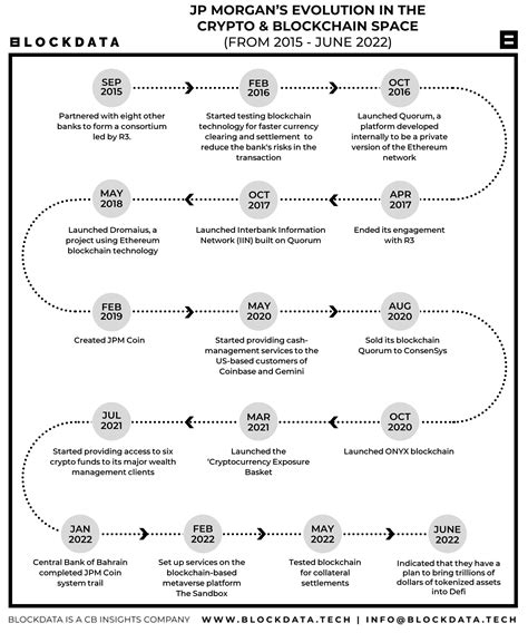What Jp Morgan Is Doing In Blockchain And Crypto Cb Insights Research