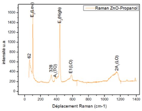 Figure 2b Raman Spectrum Of Zno With Propanol Extraction Solvent