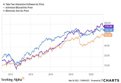 Take-Two A Different Kind Of 'Reddit Stock' (NASDAQ:TTWO) | Seeking Alpha