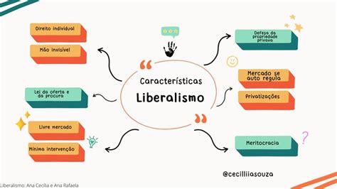 Mapa mental liberalismo doutrinas econômicas