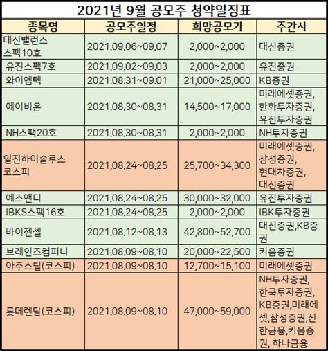 2021년 9월 공모주 청약일정신규상장 예정 해프릭스