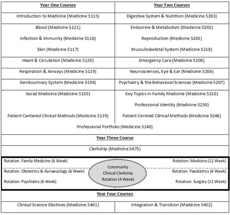 Curriculum - Undergraduate Medical Education - Western University