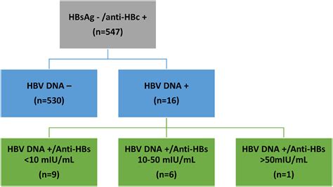 Efficacy Of Combined Hbsag Anti Hbc And Anti Hbs Screening In