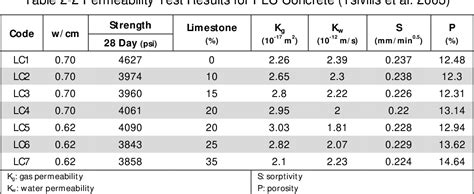 Table A 33 From Effect Of Portland Cement Current ASTM C150 AASHTO M85