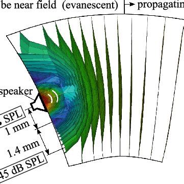 Evanescent wave in the near field of the probe and propagating plane... | Download Scientific ...