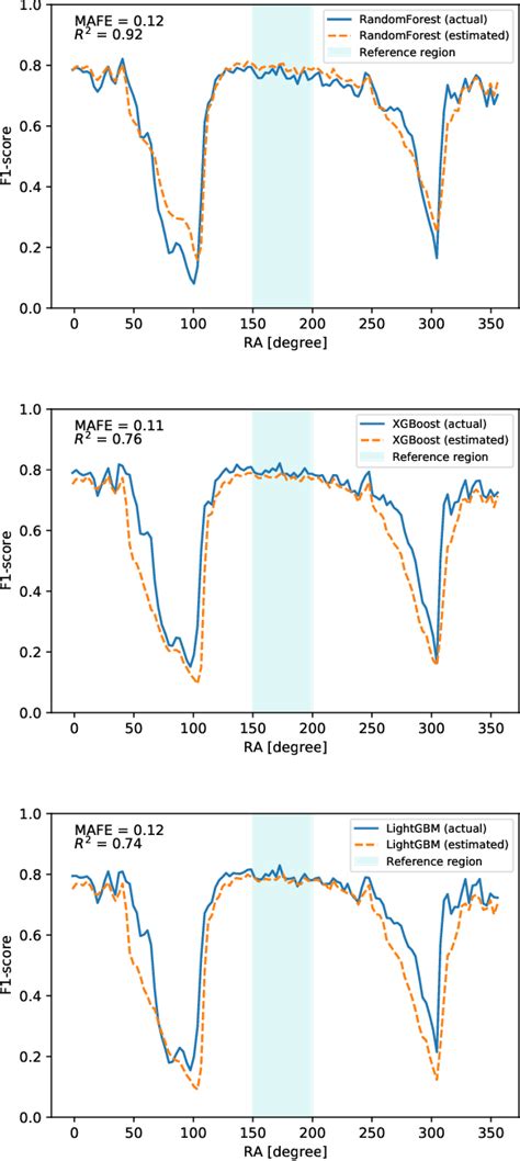 Figure 1 From Machine Learning Classification Of Astronomical Sources