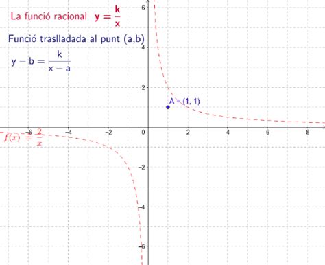 R02 Traslació de la funció de proporcionalitat inversa GeoGebra