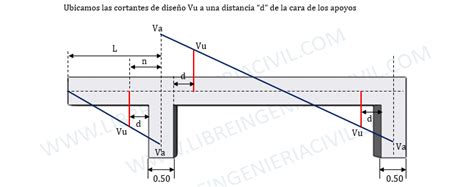 Diseño De Estribos En Vigas Cortante