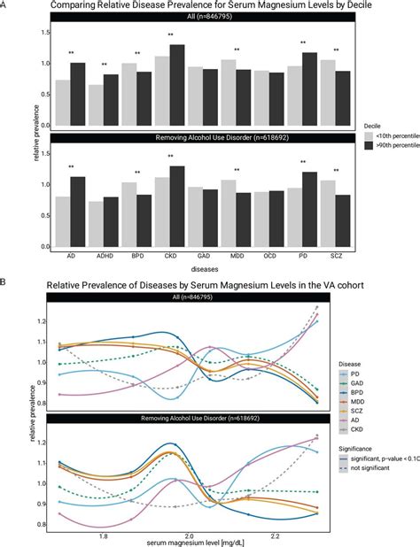 Association between serum magnesium levels and relative psychiatric... | Download Scientific Diagram