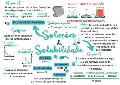 Soluções e Solubilidade Mapa Mental Química Dicas escolares Química