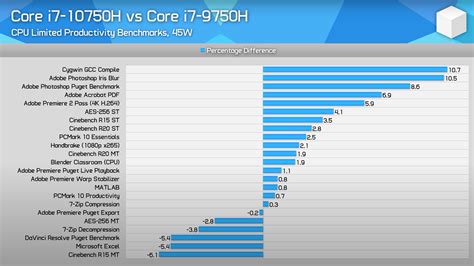 Hardware Unboxed Intel Core I7 10750h Vs I7 9750h Vs Ryzen 4000 Whats Old Is New Again R