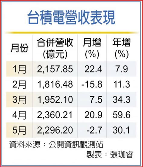 史上第三高 台積5月營收續強 日報 工商時報