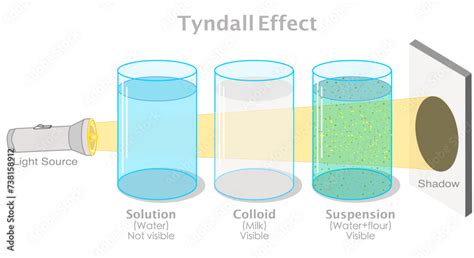 Tyndall effect. Scattering of light by small suspended particles in a ...