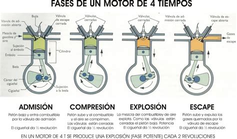 Las Válvulas En Motores De 4 Tiempos Funcionamiento Y Tipos MOTORBA