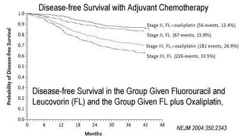 Adjuvant Therapy in Colorectal Cancer